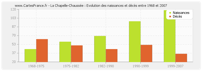 La Chapelle-Chaussée : Evolution des naissances et décès entre 1968 et 2007